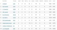 Luke Wood continues to dominate the wicket-takers' list